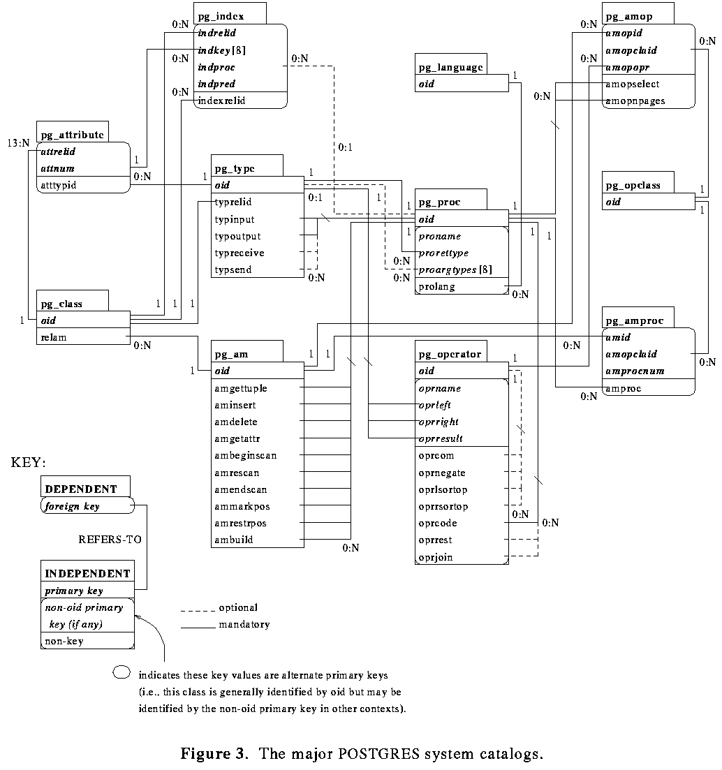 Postgres 的主要系统目录